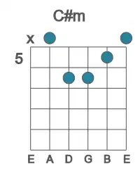Guitar voicing #1 of the C# m chord